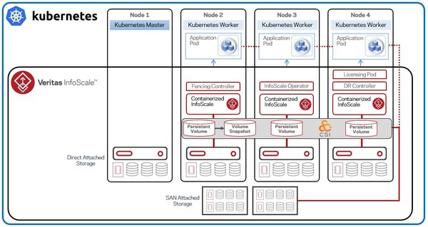 Veritas Revolutionizes Software-Defined Infrastructure for Container Environments