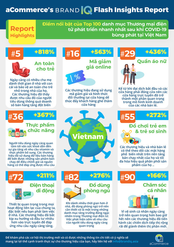 aCommerce's BRANDIQ reveals the Top 100 fastest growing Ecommerce categories after COVID-19 outbreak