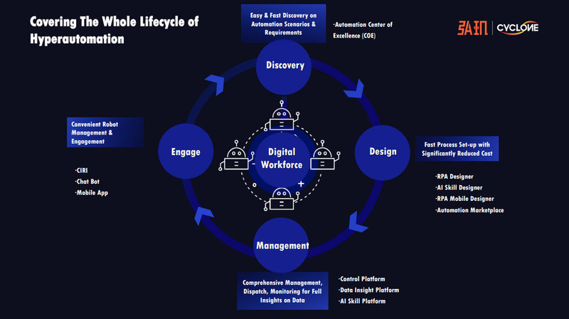 Cyclone Robotics Launches End-To-End Hyperautomation Product Portfolio to Boost Digital Economy in Asia Pacific, Enabling Automation Across All Stages of Digital Transformation