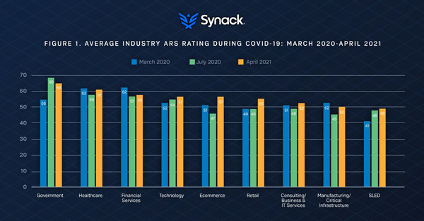 How Vulnerable Is Your Sector? Find Out From The World's Best Hackers