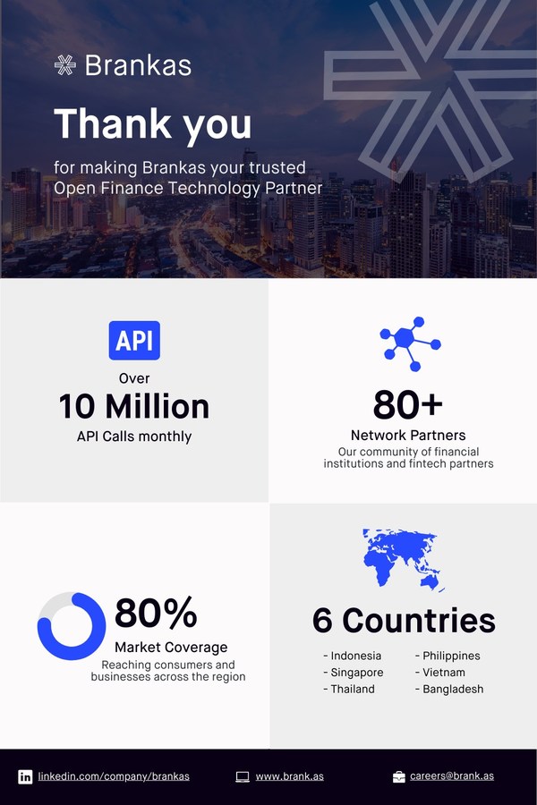 Brankas reaches over 10 million monthly API calls, 80 partners