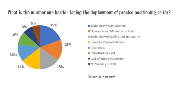 Survey reveals 5G Positioning in Demand as 87% of Enterprises Struggle to Deploy Real Time Location Systems