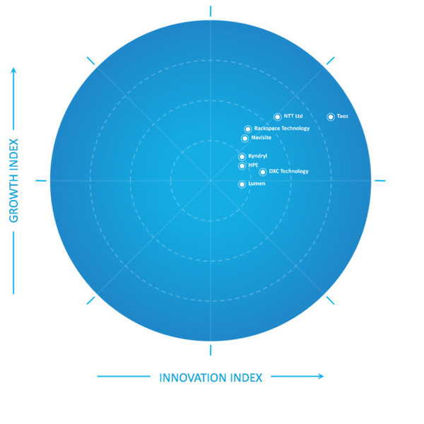 Frost & Sullivan Honors Taos as a Leader of Growth and Innovation in the Global Managed Cloud Services Market