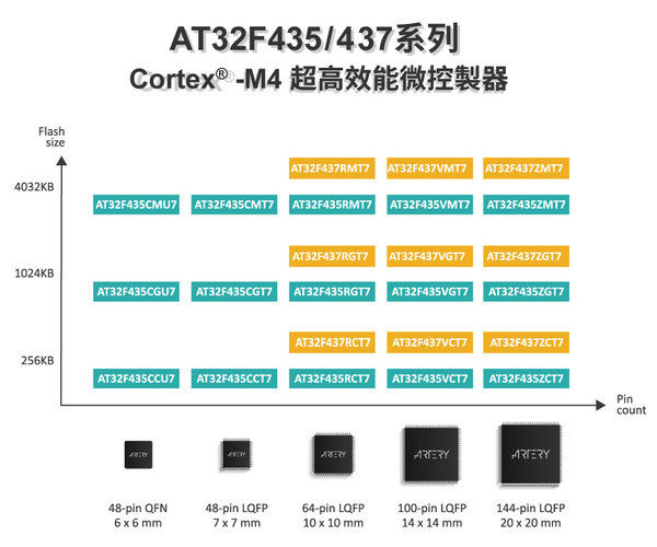 Debut Hits Peak! ARTERY Launches Ultrahigh Performance AT32F435/437 Series Cortex®-M4 MCU