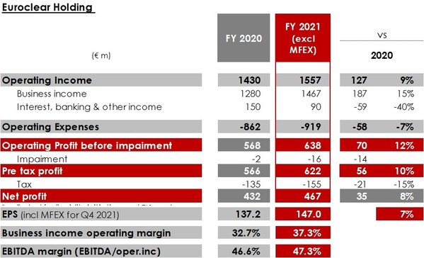 Euroclear group reports another record year and delivery of financial targets two years ahead of plan