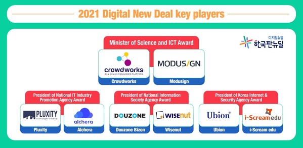 Digital New Deal Key Players Pioneer Industrial Innovation in 2021