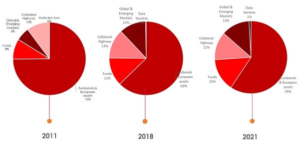 Euroclear group reports another record year and delivery of financial targets two years ahead of plan