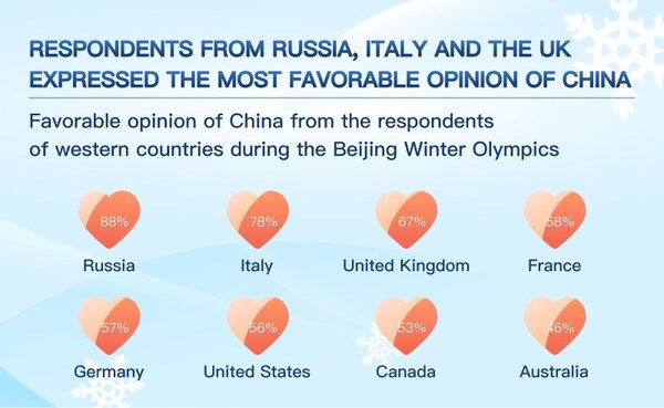 China.org.cn: Survey Reveals Overseas Opinion of Beijing Winter Olympics