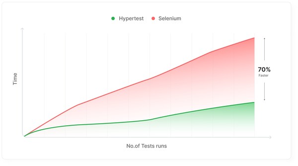 LambdaTest launches HyperTest, the world's fastest cloud-based web app and website testing platform