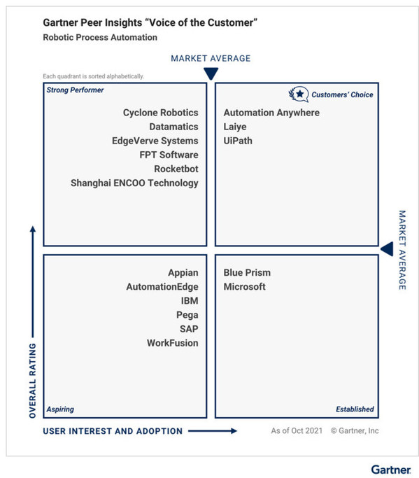 Laiye Named a Customers' Choice in 2021 Gartner Peer Insight (TM) 'Voice of the Customer' for RPA