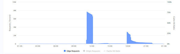 CDNetworks Successfully Mitigated L7 DDoS Attacks with Trillions of Requests