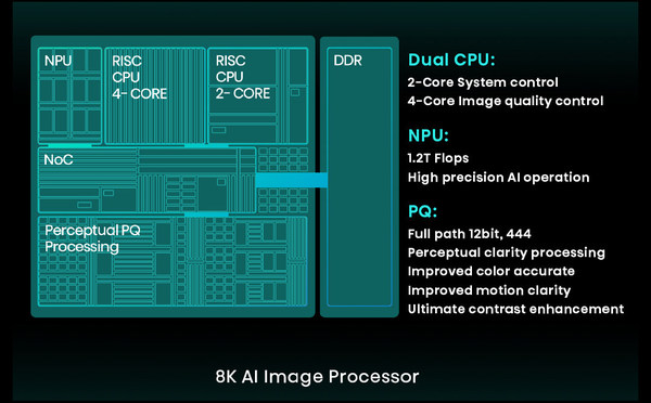 Hisense Breakthrough in 8K AI Image Quality Chip Technology Empowers the Global Display Industry