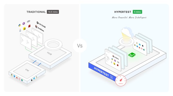 LambdaTest launches HyperTest, the world's fastest cloud-based web app and website testing platform