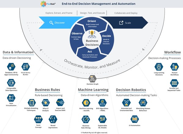 Announcing the General Availability of the Next-Gen Decision Management and Automation Platform - FlexRule X