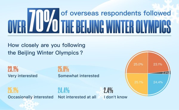 China.org.cn: Survey Reveals Overseas Opinion of Beijing Winter Olympics