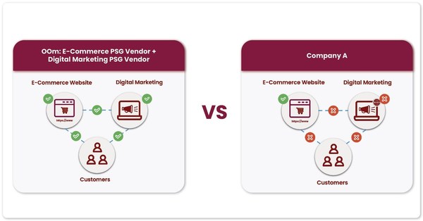 OOm Appointed As A Pre-Approved Vendor For E-commerce Development PSG