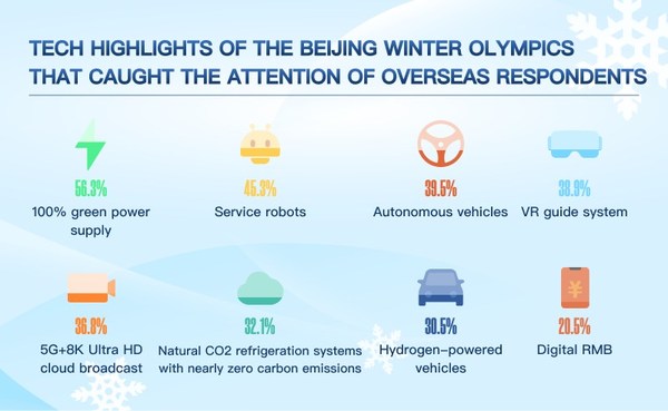 China.org.cn: Survey Reveals Overseas Opinion of Beijing Winter Olympics