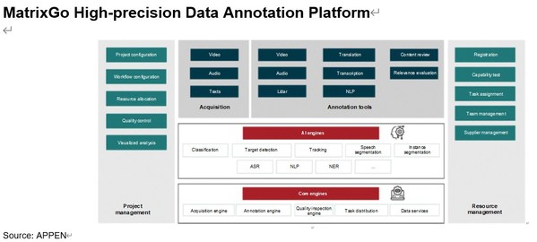 Appen provides data solutions featuring unique advantages for the entire AI lifecycle in the Chinese market