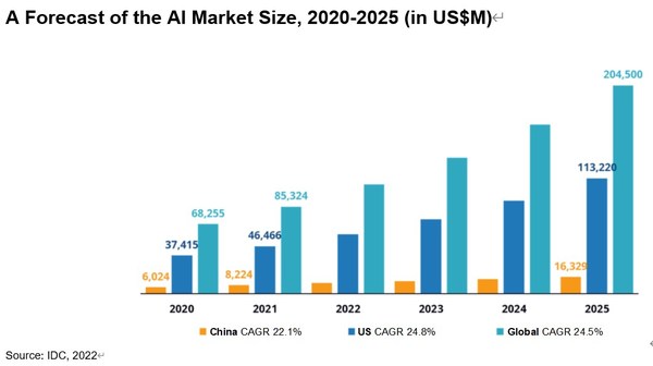 Appen provides data solutions featuring unique advantages for the entire AI lifecycle in the Chinese market