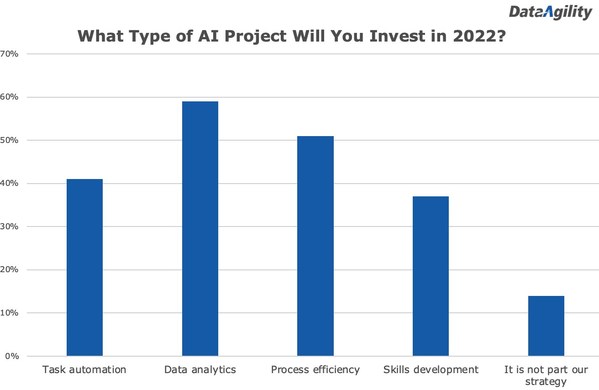 Australian executives need to close the communication gap for AI strategies to succeed, a New Study by Data Agility and AIIA