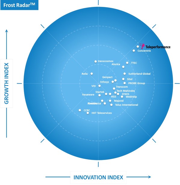 Frost & Sullivan Recognizes Teleperformance as Growth and Innovation Leader in the Asia-Pacific Customer Experience Outsourcing Services Market