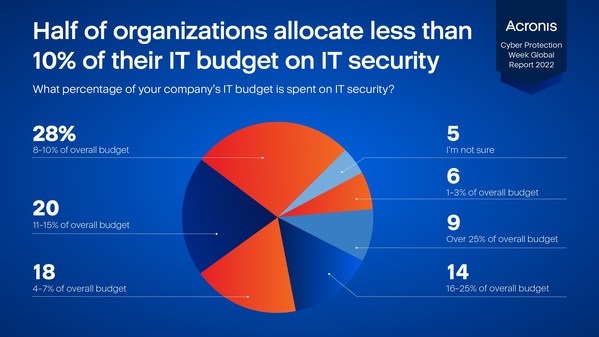 Acronis Cyber Protection Week Global Report 2022 reveals growing threats and need for integrated cyber protection solutions