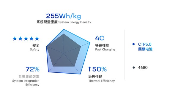 CATL launches CTP 3.0 battery "Qilin," achieves the highest integration level in the world