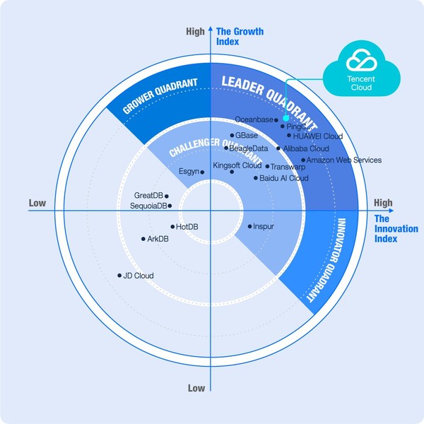 Tencent Cloud Distributed Database Ranks First in the Growth Index: Frost & Sullivan's "2021 China Distributed Database Market Report"