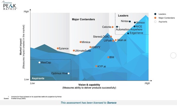 Soroco Named a Leader in Everest Group's PEAK Matrix® for Task Mining Technology Provider 2022