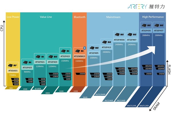 ARTERY AT32 MCU drives the new future of AIoT