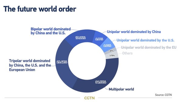 CGTN poll: 78.34% of people believe China vitalized world economy