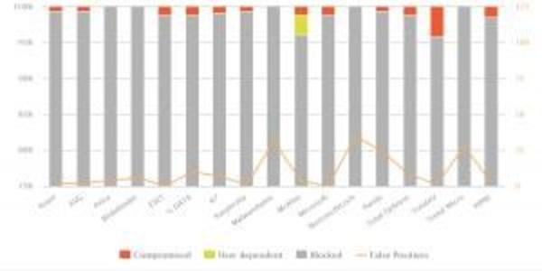 AV-Comparatives reveals top-performing consumer antivirus products in latest Malware Protection Test and Real-World Protection Test results