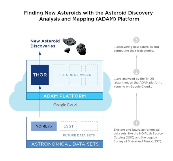 Asteroid Institute Uses Revolutionary Cloud-Based Astrodynamics Platform to Discover and Track Asteroids