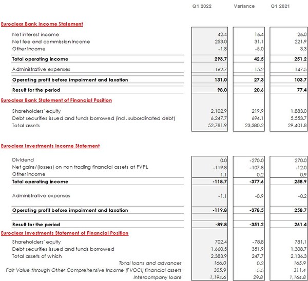 Euroclear delivers a strong Q1 performance