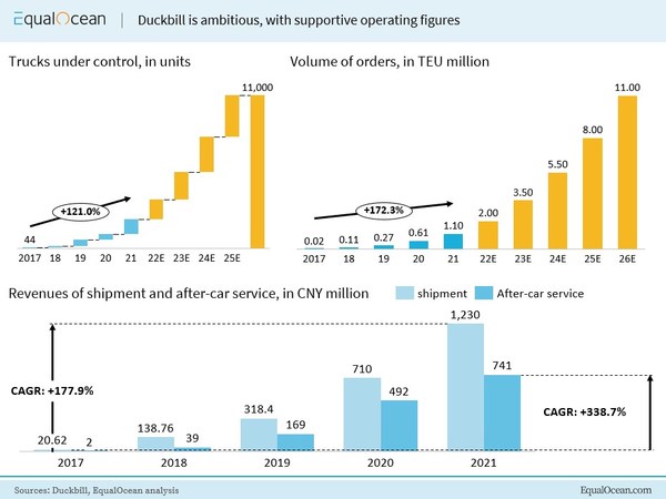 China's Digitized Container Duckbill Speeds Up, Faster and Smarter