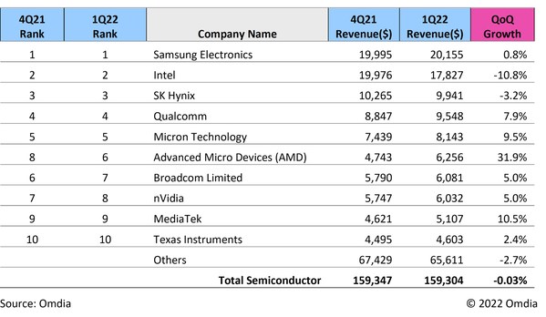 Omdia: Semiconductor market plateaus after five consecutive quarters of record revenue