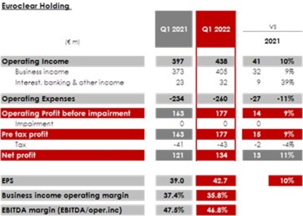 Euroclear delivers a strong Q1 performance