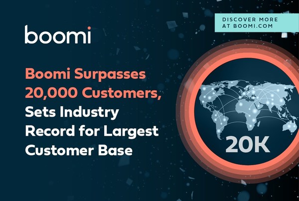 Boomi Surpasses 20,000 Customers, Sets Industry Record for Largest Customer Base¹