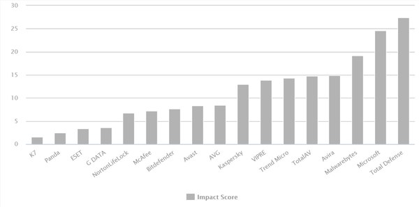 AV-Comparatives Releases Performance Test Report Showing the Impact of Security Software on System Performance