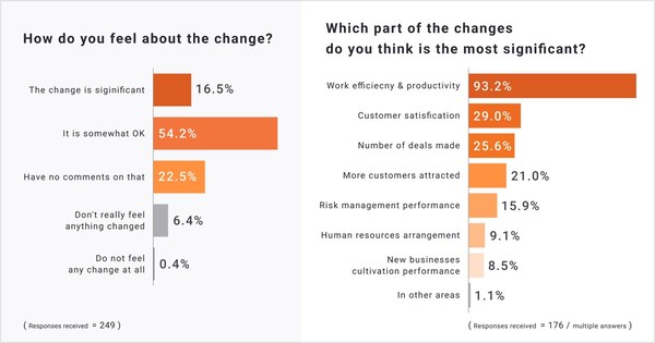 Japan Insights 2022: Research Shows that 98.4% of the Real Estate Companies Believe Digital Transformation is Necessary