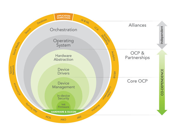 Open Compute Project Foundation Announces a New Hardware-Software Co-design Strategy.