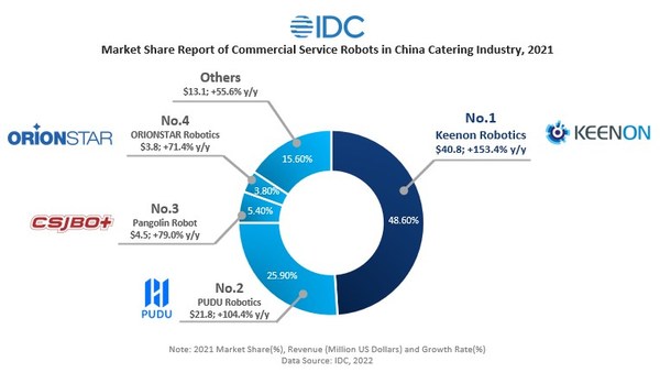 KEENON Robotics Tops Market Share & Growth