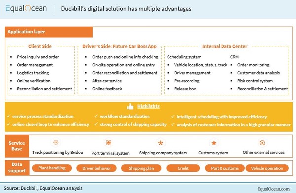 China's Digitized Container Duckbill Speeds Up, Faster and Smarter