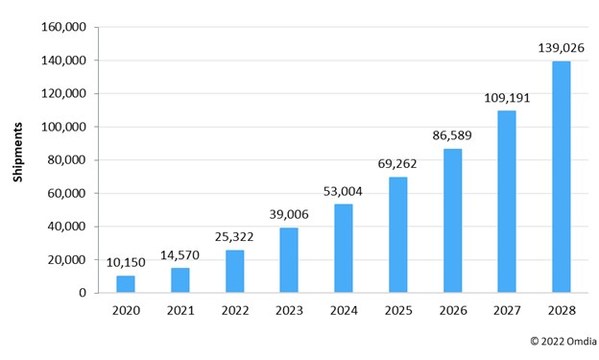 Omdia: Near-eye displays for XR applications expected to grow to 139 million units in 2028