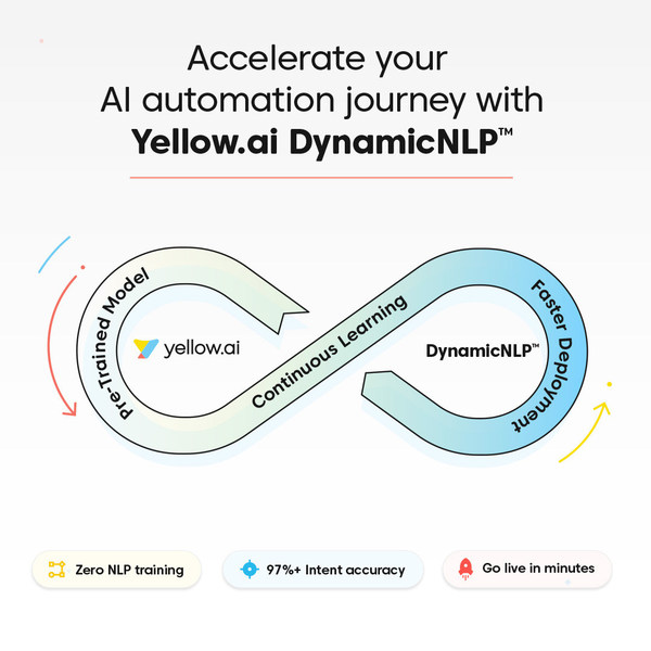 Yellow.ai announces the launch of its proprietary DynamicNLP™, a first in the enterprise Conversational AI space