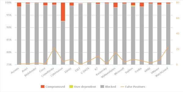 AV-Comparatives Releases Long-Term Test of 18 Leading Endpoint Enterprise & Business Security Solutions / July 2022