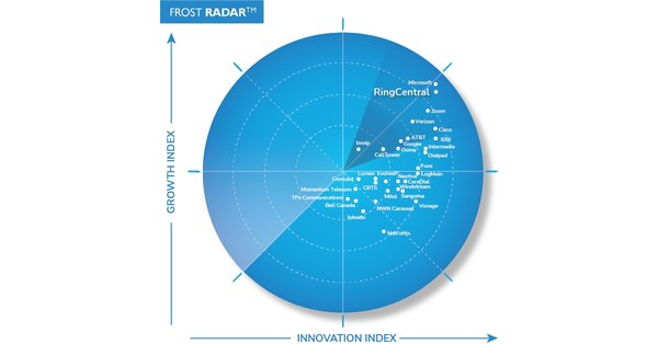 Frost & Sullivan Recognizes RingCentral as a Growth and Innovation Leader in the North American Unified Communications-as-a-Service Market