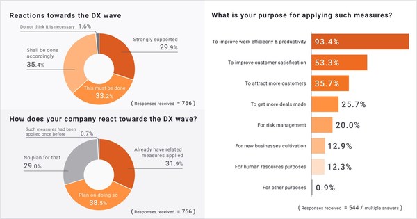 Japan Insights 2022: Research Shows that 98.4% of the Real Estate Companies Believe Digital Transformation is Necessary