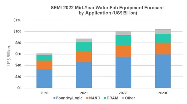 Global Total Semiconductor Equipment Sales On Track to Record $118 Billion in 2022, SEMI Reports