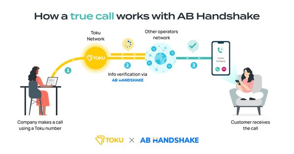 Toku Leads Effort to Eliminate Call Frauds in the Telecommunications Industry As Singapore Residents Still at High Risk of Call Scams